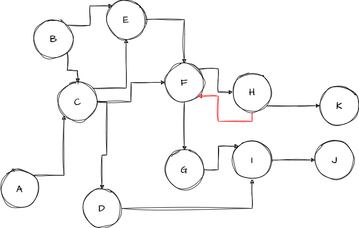 A graph with a cycle involving F and H